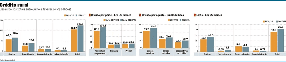 Letras de Crédito do Agronegócio LCAs - Desembolso de crédito rural entre Julho e fevereiro em Bilhões de reais